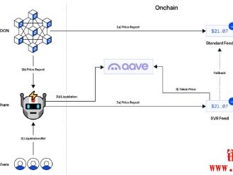 Aave现有清算机制简介与MEV问题|Aave如何运用SVR