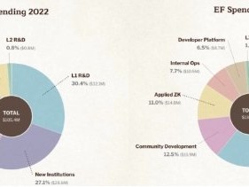 以太坊基金会2024报告：资产共9.7亿镁，逾八成为ETH
