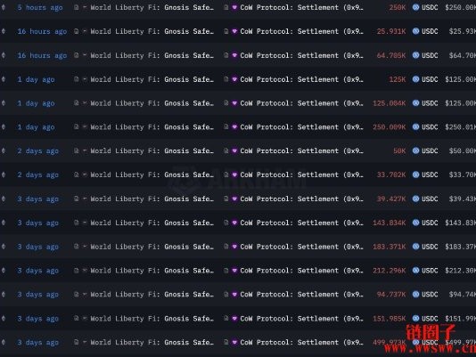 被World Liberty Fi频繁使用，CoW代币过去24 小时涨超50%
