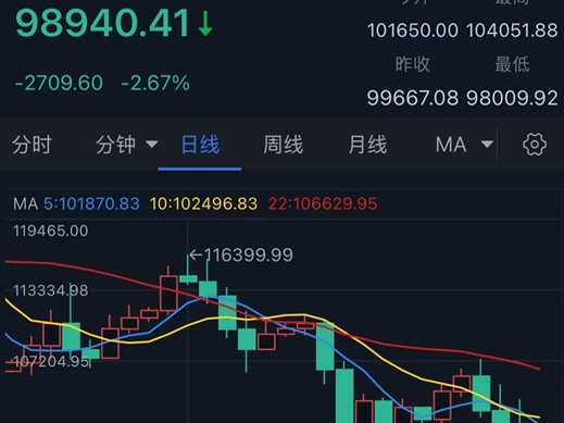  【加密周评】究竟发生了什么！？加密货币市场遭猛烈抛售 比特币跌破关键支撑