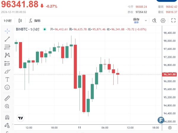 【比特日报】特朗普重磅政策曝光了！比特币9.63万逆势反弹 瑞波稳定币突然获批