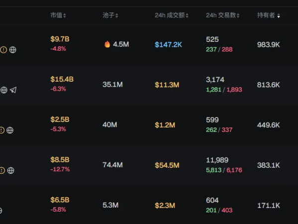 早报|永续合约交易协议Lighter完成6800万美元融资；ALLO公布代币经济学；UNI24小时涨幅近40%