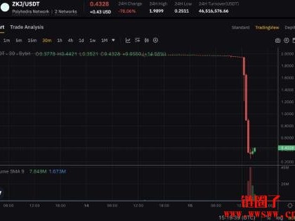 Polyhedra强调技术稳健：ZKJ币暴跌因异常交易所致
