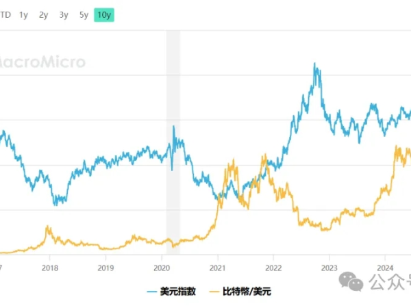 美元指数和比特币价格的相关性解析、BTC中短期会继续涨到13万还是跌到8万？