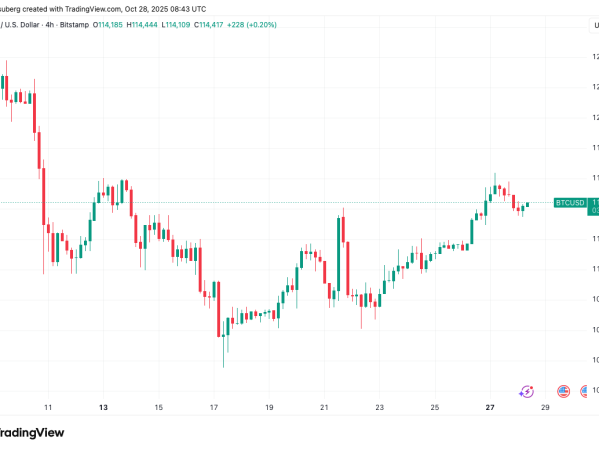 比特币（BTC）价格正在回测 11.1 万美元支撑位，RSI 指标显示上涨动能增强