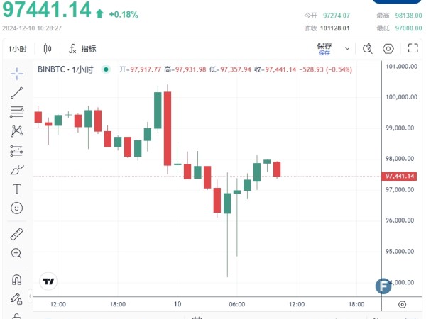 【比特日报】比特币暴跌插针9.4万！美银突发警告：美股、加密货币形成“巨大金融泡沫”