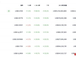 波场币TRX飙涨超80%，TRON与孙宇晨概念为何飙涨？