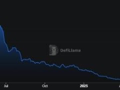 曾为第二大L2网络，Blast用户持续出走，链上资金再流失30%