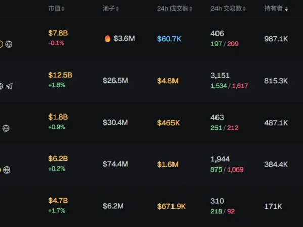 早报|Monad主网将于今日上线；Coinbase已完成BTC和ETH钱包迁移；PORT3代币遭黑客攻击