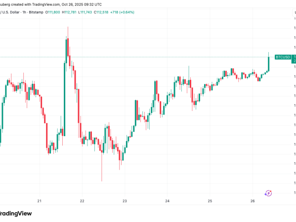 随着美联储降息概率突破 98%，比特币（BTC）价格开始突破 11.2 万美元关口