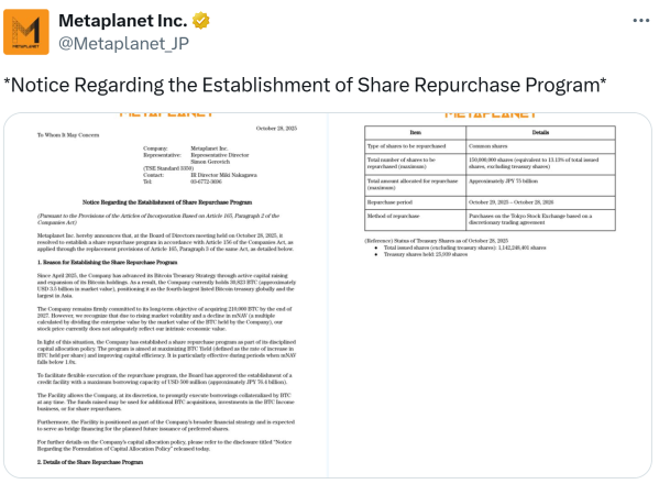 在股价跌至其比特币持仓价值以下后，Metaplanet 借助BTC杠杆筹资 5 亿美元回购股份