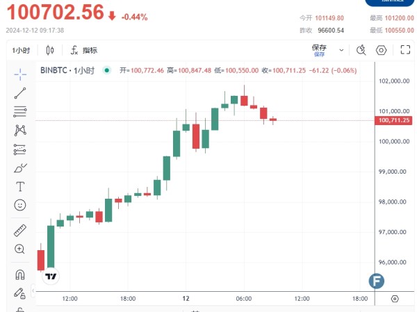 普京、以色列突传重磅“巨响”！黄金2718避险冲高 比特币暴涨回攻10万 美联储鸽派降息展翅