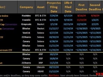 稳定币RLUSD助XRP飙涨，XRP ETF明年有机会上市吗？