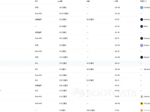 年内又一重磅融资落地，Ripple何以撑起400亿美元估值？