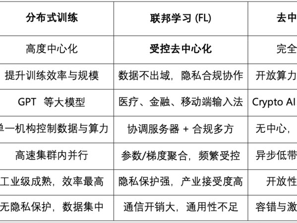 从联邦学习到去中心化Agent网络，ChainOpera项目解析