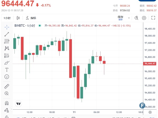 普京、中东突传重磅战争“巨响”！黄金2701避险买盘冲高 比特币下探9.4万清算杠杆 