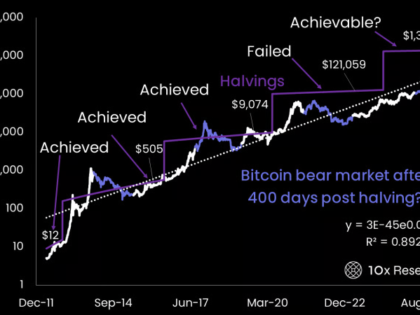 比特币（BTC）“对散户来说过于昂贵”，或将终结牛市周期