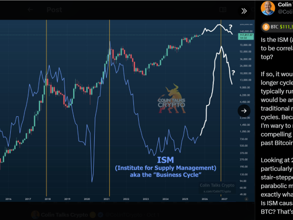 ISM制造业数据显示，比特币（BTC）周期可能超出历史常态
