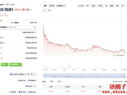 Layer 2开发商Eclipse Labs每日收入仅320美元，宣布CEO离职并裁员65%