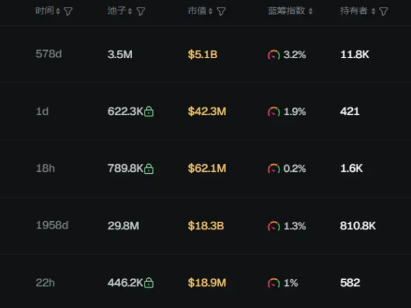 早报|美联储降息25基点并结束缩表；YZiLabs报告：BNB约67%由公众持有，赵长鹏持仓低于1%