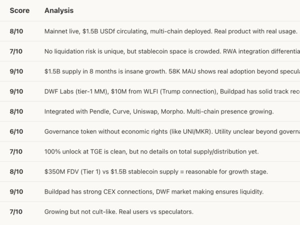 DWF Labs旗下稳定币项目Falcon Finance启动发售，值得大家参与吗？