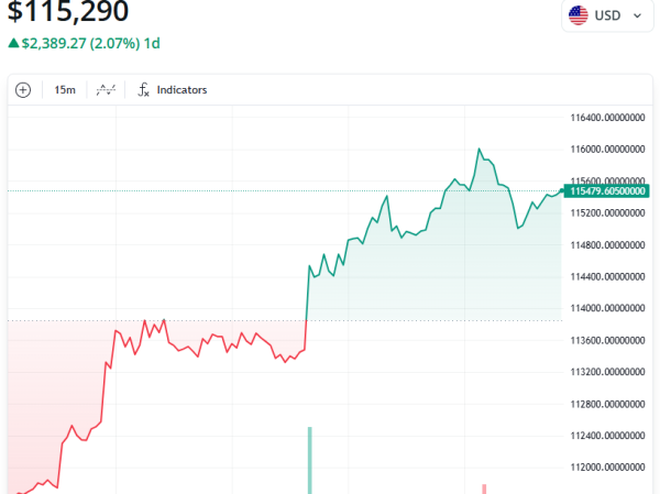 中美关税休战预期缓解市场恐慌，比特币（BTC）站稳脚跟
