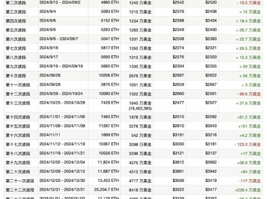 波段胜率83%链上巨鲸平空止盈，反手做多5334颗ETH