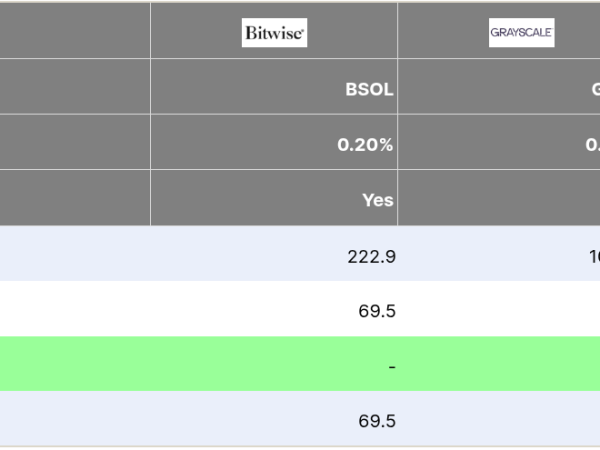 Grayscale推出Solana（SOL）ETF，与Bitwise共同角逐质押ETF市场