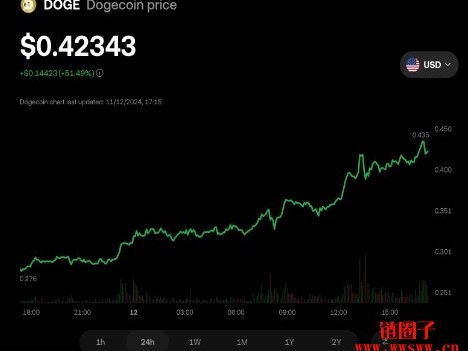 狗狗币狂飙涨逾51%！「DOGE to $1」口号重出江湖