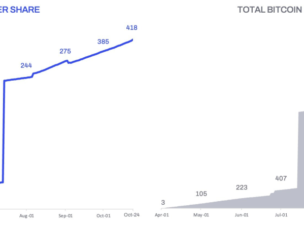 特朗普相关的American Bitcoin增持1.63亿美元比特币（BTC），总持仓价值超4.45亿美元