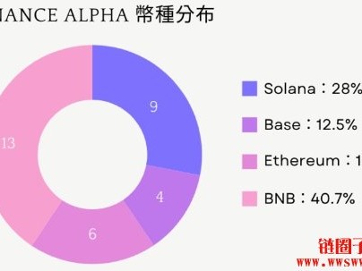 Binance Alpha上线首周偏好什么币种？具有造富效应吗？
