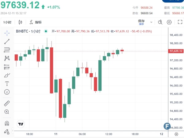 比特币“变脸”急剧反弹！特朗普之子语出惊人 高盛考虑比特币、以太币现货交易