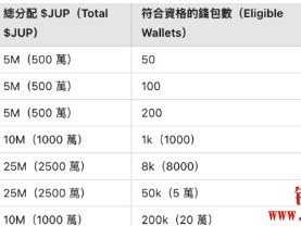 Jupiter又要空投了！单一地址最高可领两万个JUP