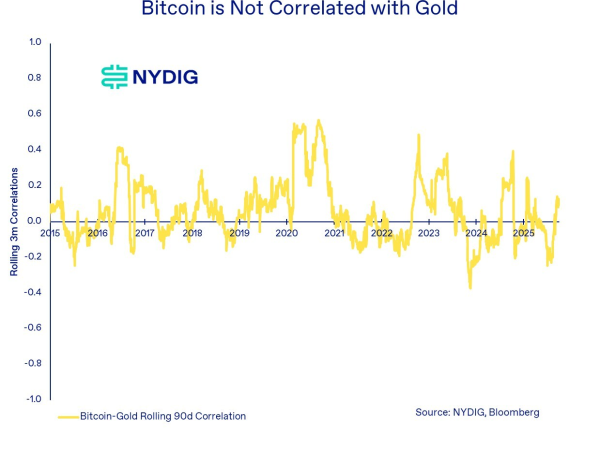 NYDIG：比特币（BTC）并非通胀对冲工具，但在美元波动时表现出色