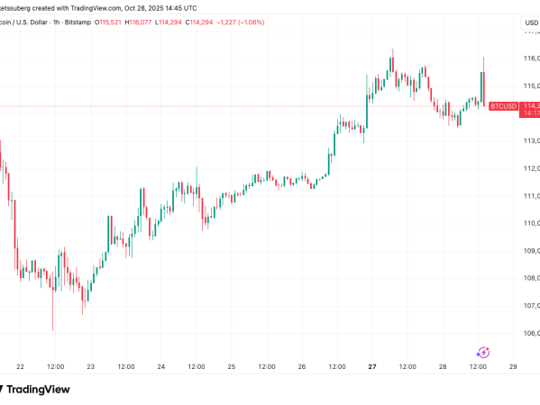比特币（BTC）价格触及11.6万美元，分析师权衡CME缺口回补可能性